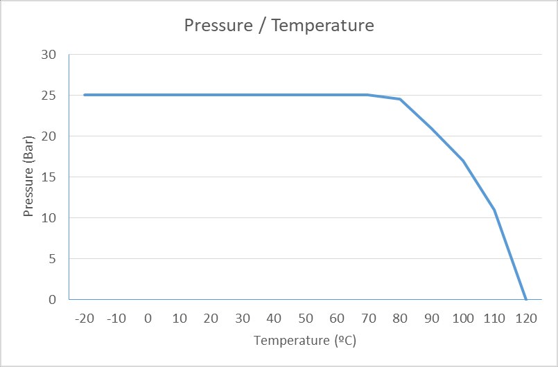Pressure chart